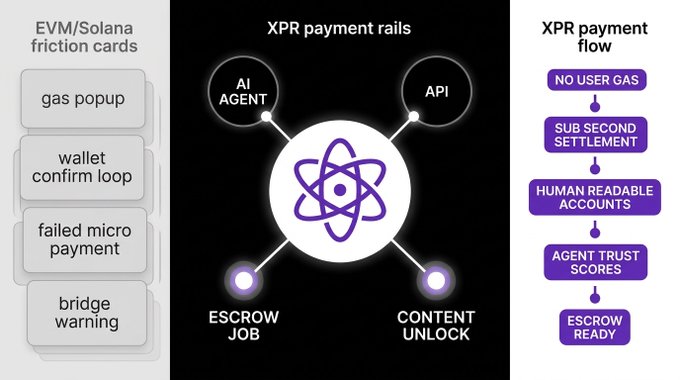 The image shows a diagram of payment processing, with three circles representing different types of payment methods: XPR payment rails, XR payment rails, and gas popop. The circles are connected by lines, indicating that these payment methods can be used together in a payment system. The text on the image provides information about each type of payment method, including its purpose and how it works.