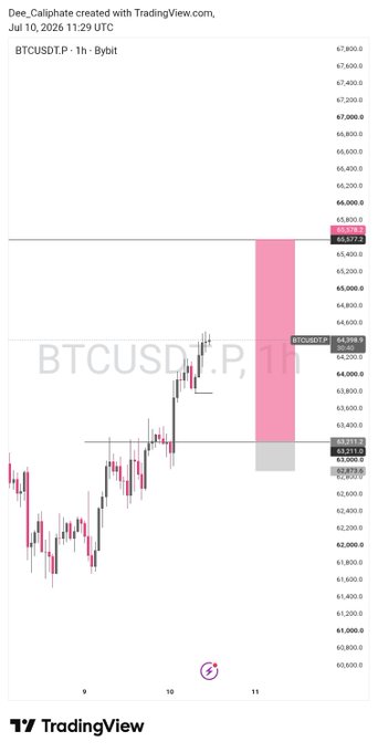 A TradingView candlestick chart of BTCUSDT.P (Bitcoin perpetual) on Bybit, showing price action from July 9-11, 2026, with a highlighted pink zone around the $65,200-$66,000 level and current price near $65,360.
