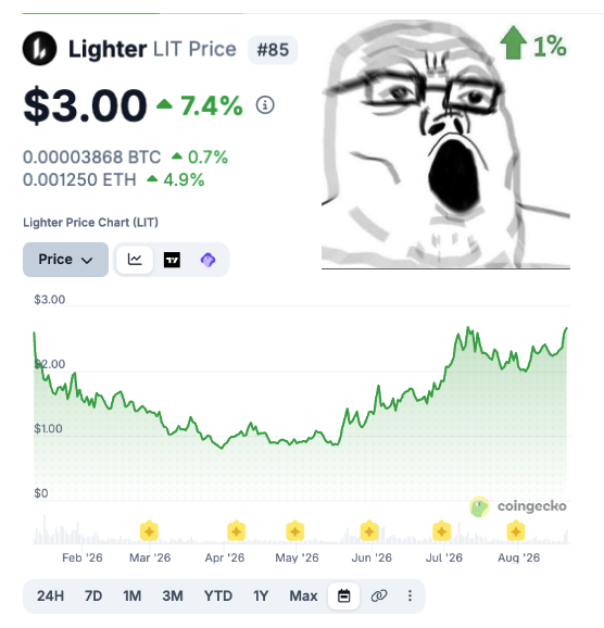 CoinGecko price chart for Lighter (LIT) showing current price of $3.00, up 7.4% in 24 hours, with an angry yelling face meme overlaid in the corner.