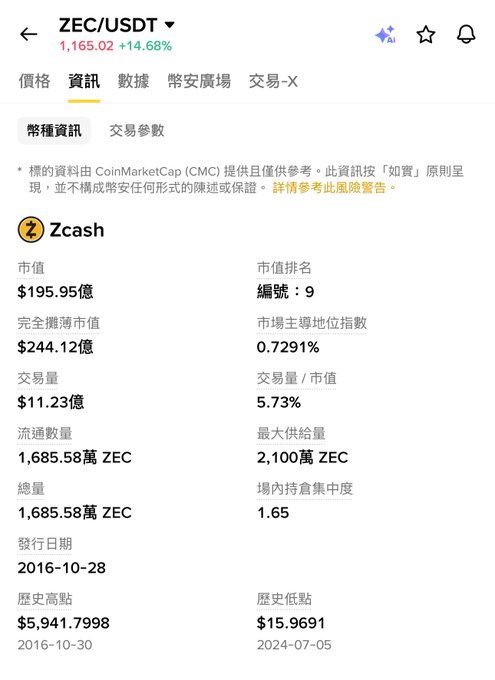 A Chinese-language cryptocurrency information page for Zcash (ZEC/USDT) showing a price of 1,165.02 (+14.68%), market cap of $195.95億, and a historic high of $5,941.7998.