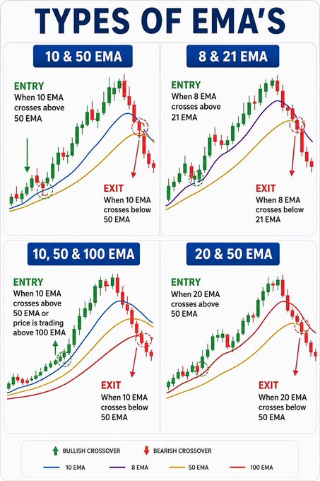 An educational infographic titled "TYPES OF EMA'S" displaying four trading charts showing entry and exit strategies using different Exponential Moving Average combinations (10 & 50 EMA, 8 & 21 EMA, 10, 50 & 100 EMA, and 20 & 50 EMA) with bullish and bearish crossover signals.