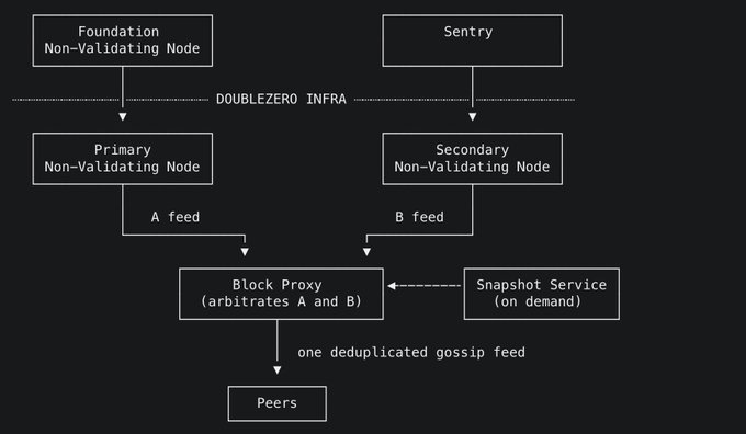 A technical flowchart showing a 'DOUBLEZERO INFRA' network architecture with Foundation, Primary, and Secondary Non-Validating Nodes feeding into a Block Proxy that delivers a deduplicated gossip feed to Peers.