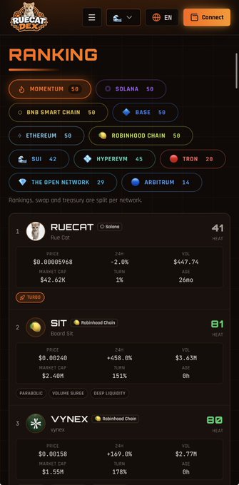 A screenshot of the RUECAT crypto platform ranking page, displaying token rankings across networks like Solana, BNB Smart Chain, and Robinhood Chain, with RUECAT at #1 with a heat score of 41.