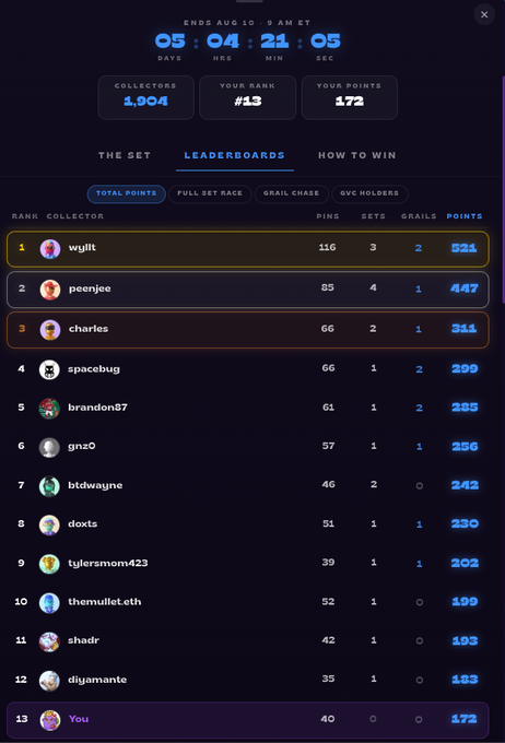 A leaderboard screenshot showing a competition with 1,904 collectors, rank #13, and 172 points, ending August 10 at 9AM ET, with top collectors including wyllt (524 points), peenjoe (447), and charles (311).