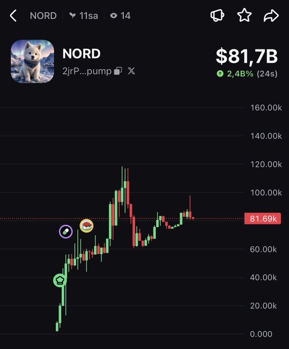 A cryptocurrency trading chart for the token "NORD" (ticker 2jrP...pump) shows a market cap of $81.7B with a 2.4% gain over 24 hours, displaying a volatile candlestick pattern that surged from near zero to approximately $81.69k before correcting. The chart illustrates the speculative momentum referenced in the promotional post, which urges viewers to "ape now" before the token reaches a $1 million market cap.