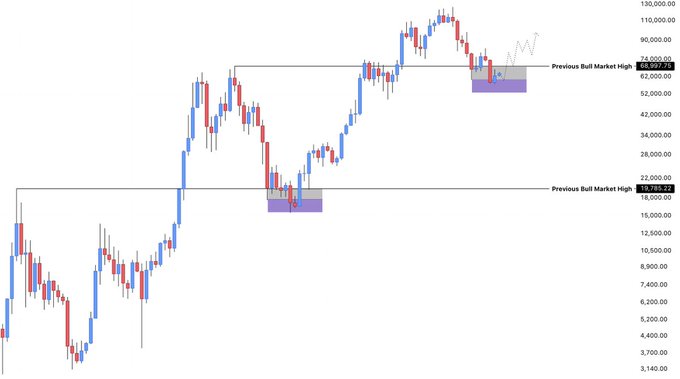 A Bitcoin ($BTC) candlestick chart highlights two previous bull market highs at approximately $20,000 and $74,000, with shaded purple zones marking the prior capitulation wick lows where deviations signaled bear market bottoms. The current price action is shown testing the $74,000 area after deviating below the prior capitulation low, suggesting a potential bottom similar to the 2018-2019 cycle, though a final push lower into the purple zone remains possible.