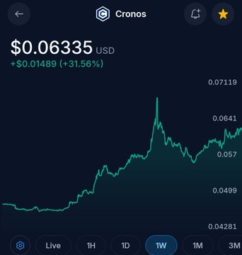 A 1-week price chart for Cronos (CRO) shows the cryptocurrency trading at $0.06335 USD, up $0.01489 (+31.56%). The chart displays prices ranging from $0.04281 to $0.07119, highlighting that CRO remains well below the poster's target of $0.25–$0.50, with current levels hovering near the low end of the week's range.