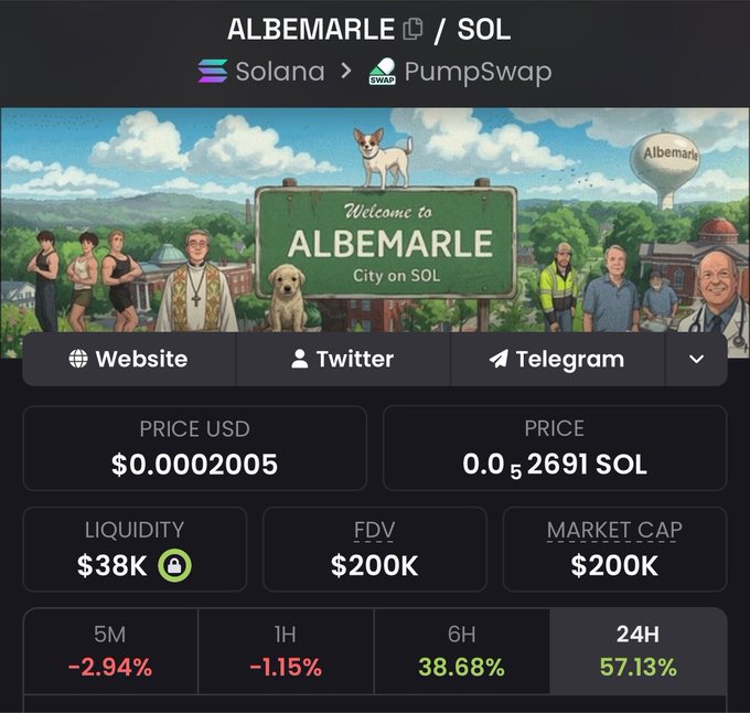 A cryptocurrency interface for the token ALBEMARLE on the Solana network via PumpSwap, displaying a price of $0.0002005, a market cap of $200K, and a 24-hour increase of 57.13%.