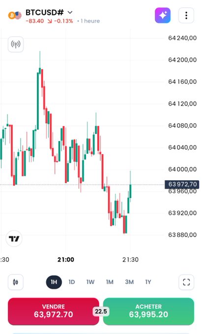 A mobile trading app screen showing the BTCUSD# chart at $63,972.70 (-$83.40, -0.13%) on a 1H timeframe, with VENDRE (Sell) at 63,972.70 and ACHETER (Buy) at 63,995.20 in French.