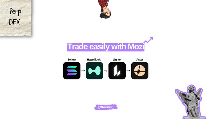 A promotional graphic titled "Trade easily with Mozi" under a "Perp DEX" label, showing a flow from Solana to Hyperliquid to Lighter to Aster, by @0xtobiet.