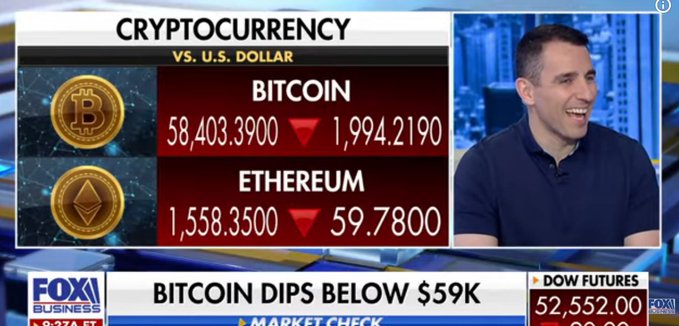 A Fox Business "Market Check" segment displays Bitcoin dipping below $59,000 to $58,403.39 and Ethereum falling to $1,558.35, both shown in red with downward arrows, while Anthony Pompliano laughs in the corner. The post highlights Pomp's stance that despite cryptocurrency's volatility, embracing it yields greater gains than the hidden losses of "safe" bonds.