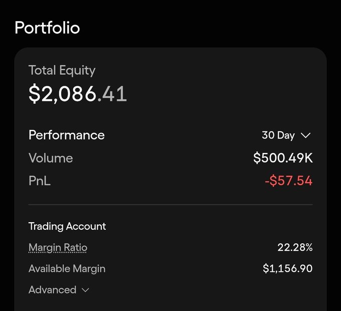 Trading portfolio dashboard showing Total Equity of $2,086.41, 30-day PnL of -$57.54, and 22.28% margin ratio.