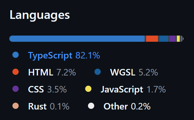 A GitHub repository's language breakdown chart shows TypeScript dominates at 82.1%, followed by HTML (7.2%), WGSL (5.2%), CSS (3.5%), JavaScript (1.7%), with Rust (0.1%) and Other (0.2%) rounding out the minimal remainder. The post's playful "good taste" comment humorously references the heavy TypeScript presence as a marker of refined programming choices, while the notable 5.2% WGSL (WebGPU shading language) and tiny 0.1% Rust hint at a technically sophisticated project.