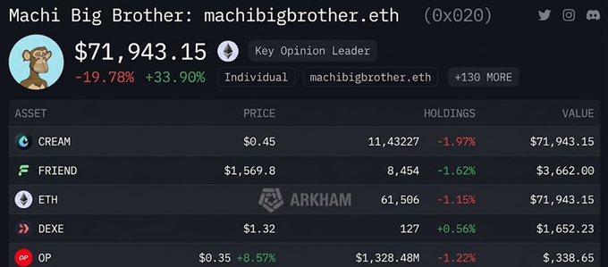 Arkham dashboard showing Machi Big Brother (machibigbrother.eth, 0x020) portfolio valued at $71,943.15, tagged as Key Opinion Leader, with holdings including CREAM, FRIEND, ETH, DEXE, and OP tokens.