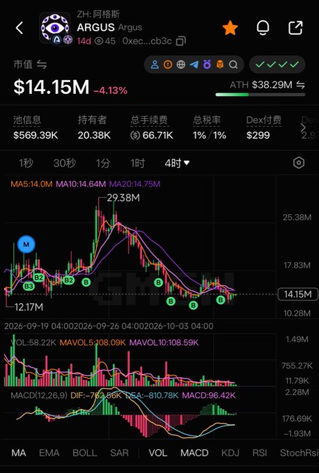 A cryptocurrency trading chart for the token 'ARGUS' (ZH: 阿格斯) showing a market cap of $14.15M, down 4.13%, with candlestick data, moving averages, and MACD indicators.
