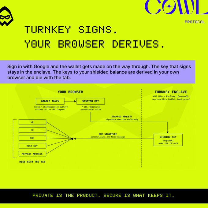 The image is a COWL Protocol infographic titled "Turnkey Signs. Your Browser Derives," showing how Google token authentication (nonce + sha256 session pubkey) flows through a session key to a Turnkey enclave (AWS Nitro Enclave, QuorumOS) where a signing key (secp256k1, m/44'/60'/0'/0/0) stamps requests, while derived keys (sk, nk, npk, view key, payment address) are generated in the user's browser and "die with the tab"—illustrating the keyless, seedless security architecture described in the post, powered by @turnkeyhq infrastructure.