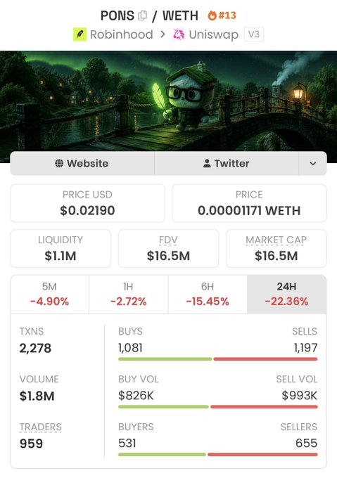 A cryptocurrency price tracking page for the token 'PONS' showing a price of $0.02190, a market cap of $16.5M, and 24-hour price changes shown in red with significant losses.