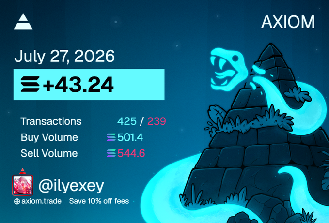 An AXIOM trading summary card dated July 27, 2026, showing +43.24 profit, 425/239 transactions, Buy Volume of 501.4 and Sell Volume of 544.6, with referral code '@ilyexey' offering 10% off fees, decorated with an illustration of a snake on a pyramid.
