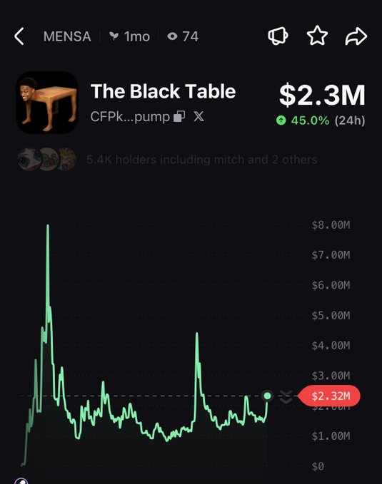 The image shows a memecoin page for "The Black Table" (CFPK...pump) on a DEX, currently valued at $2.3M with a 45% gain in 24 hours and 5.4K holders. The accompanying post "$MENSA" aligns with the page title, promoting the MENSA memecoin whose chart displays a recent upward trend from lows near $1.5M back to $2.32M.