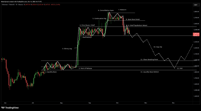 A TradingView chart for Ethereum with technical analysis annotations labeling various Wyckoff method phases like "Liquidity Base," "Spring," "JAC," "SOS," "UTAD," and "LPSY."