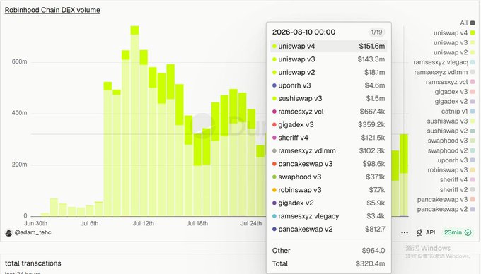 A bar chart titled "Robinhood Chain DEX volume" displays daily trading volumes from June 30th to July 24th, peaking around July 12th. A data tooltip for August 10, 2026 shows Uniswap v4 leading with $151.6m, followed by Uniswap v3 at $143.3m and Uniswap v2 at $18.1m, with a total volume of $320.4m—illustrating Uniswap's overwhelming ~97% dominance on the Robinhood Chain.