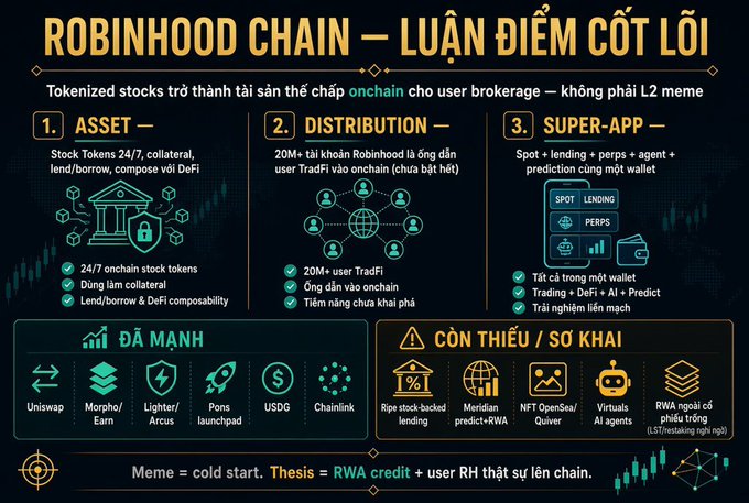 An infographic titled 'ROBINHOOD CHAIN – LUẬN ĐIỂM CỐT LÕI' outlines key points including '1. ASSET', '2. DISTRIBUTION', and '3. SUPER-APP', comparing 'ĐÃ MANH' (completed) items like Uniswap, Morpho, and Chainlink against 'CÒN THIẾU / SỢ KHAI' (missing) items like Meridian and NFT OpenSea.