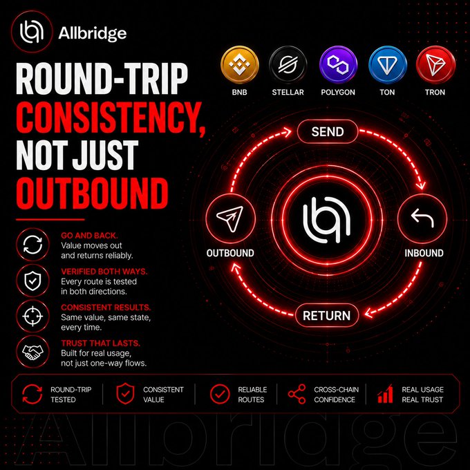 A promotional graphic for 'Allbridge' titled 'ROUND-TRIP CONSISTENCY, NOT JUST OUTBOUND,' displaying icons for BNB, Stellar, Polygon, TON, and Tron, alongside a circular 'SEND / RETURN / OUTBOUND / INBOUND' flow diagram and feature highlights.