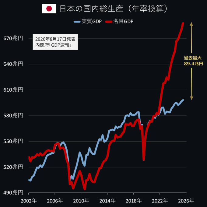 This image is a chart titled "日本の国内総生産（年率換算）" (Japan's Gross Domestic Product, annualized), showing Japan's Real GDP (実質GDP, in blue) and Nominal GDP (名目GDP, in red) from 2002 to 2026, based on the Cabinet Office's "GDP速報" (GDP Flash Report) released on August 17, 2026.

The chart illustrates a record gap of 89.4 trillion yen (過去最大 89.4兆円) between the two measures, supporting the post's argument about Japan's economy "potato chip-ifying"—while nominal spending (the price of the bag) has surged dramatically due to inflation, real purchasing power (the chips inside) has remained relatively flat, highlighting a stark divergence between monetary value and actual economic output.