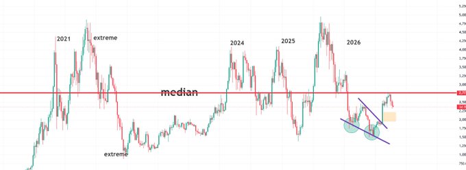 An ETH price chart spans 2021–2026, with a horizontal red line labeled “median,” annotated “extreme” regions, and recent price action marked by a descending purple trendline and shaded support zones. The chart supports the post’s claim that ETH has pulled back to a major five-year median level rather than being “smashed” on the first attempt.