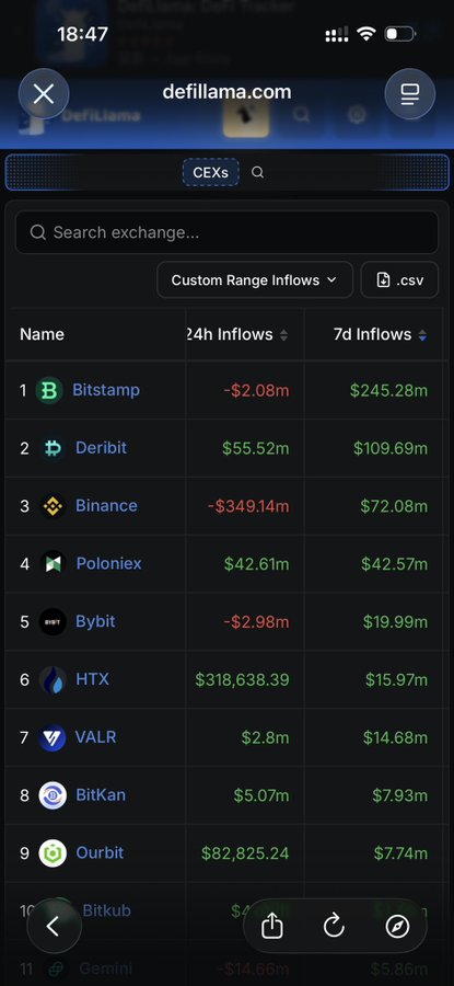 A screenshot from defillama.com showing cryptocurrency exchange inflows, with Bitstamp leading at $245.28m over 7 days and Binance showing a notable outflow of -$349.14m in the last 24 hours.