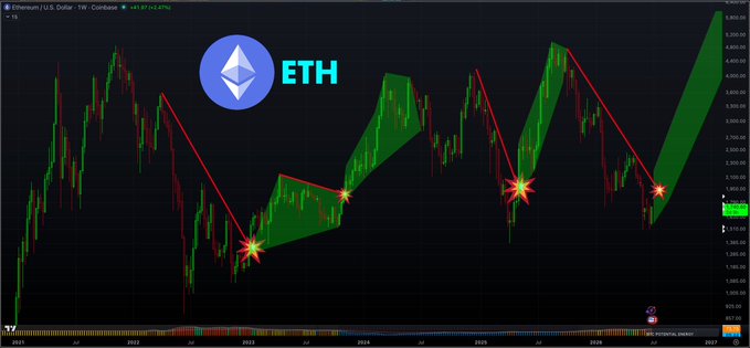 A weekly Ethereum (ETH/USD) chart on Coinbase showing prices from 2021 to 2027, with red downtrend lines forming a descending pattern across historical peaks and orange star markers highlighting potential breakout points, illustrating the post's thesis that breaking above the descending trendline would signal a major upward move.
