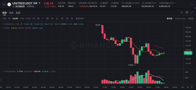 A Binance chart displays the UNITREEUSDT perpetual contract trading at 118.74 USDT, showing price movement ranging from a high of 131.07 to a low of 113.32 on August 19, with a 24-hour trading volume of 138.97K and 22.08K open interest. The chart visually supports the post's announcement that Binance launched the Unitree perpetual contract tied to Unitree Robotics' A-share stock (688836), illustrating the first day of crypto market pricing for the newly listed company.