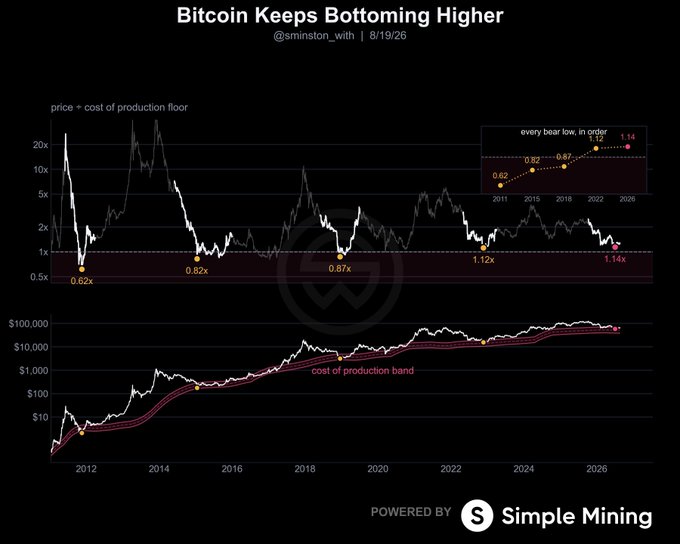 The chart, titled "Bitcoin Keeps Bottoming Higher" by @sminston_with (8/19/26), illustrates Bitcoin's price relative to its cost of production floor, showing that each bear market low has established a higher multiple (0.62x in 2011, 0.82x in 2015, 0.87x in 2018, 1.12x in 2022, and 1.14x in 2026), reinforcing the post's claim that Bitcoin's floor has risen every cycle for 15 years. The visualization, powered by Simple Mining, includes a logarithmic price chart spanning 2012-2026 with a highlighted "cost of production band," visually supporting the bullish thesis that Bitcoin's price floor continues to climb.
