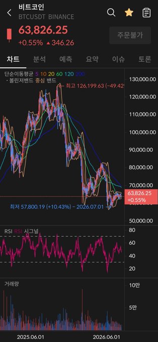 A cryptocurrency trading app displays a Bitcoin (BTCUSDT) chart on Binance, showing the current price at $63,826.25 (+0.55%/+346.26) with a daily candle near the recent high of 126,199.63, while the multi-day view illustrates the sideways consolidation pattern between roughly 57,800 and 65,000 referenced in the post, accompanied by RSI and volume indicators below.