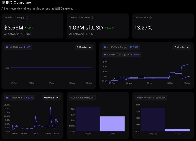 A dashboard titled "ftUSD Overview" displays key metrics for the fUSD system, including a Total fUSD Supply of $3.56M (up 1.68%), Total fUSD Staked of 1.03M sfUSD (up 6.07%), and a Current APY of 13.27%, with charts tracking the $1.00 price stability, supply growth, and APY trends over 6 months. The data visually supports the post's claim of a ~13% yield on USDC and USDT via ftUSD on Ethereum, while the collateral breakdown confirms the backing is limited to USDC and USDT with no external exposure.
