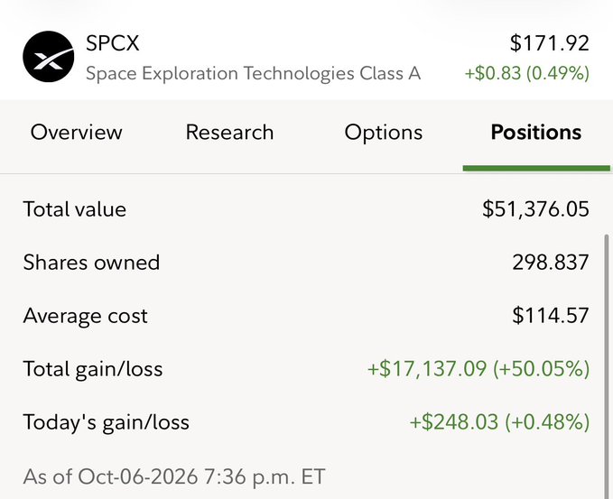A financial portfolio screenshot for SPCX (Space Exploration Technologies Class A) showing a current price of $171.92 (+$0.83, 0.49%), with 298.837 shares owned, a total value of $51,376.05, an average cost of $114.57, and a total gain of +$17,137.09 (+50.05%) as of Oct 06, 2026.