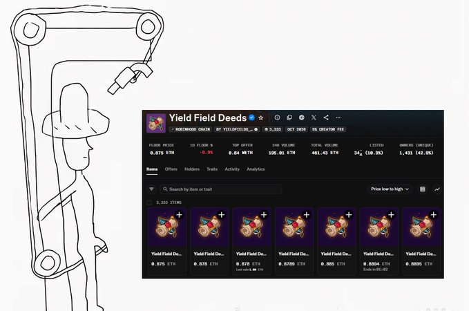 A screenshot of a NFT marketplace listing for 'Yield Field Deeds' showing a floor price of 0.875 ETH, total volume of 195.61 ETH, and a drawn illustration of a stick figure in a cowboy hat on the left.