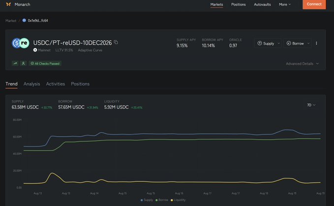 The image shows a Monarch protocol dashboard for the USDC/PT-reUSD-10DEC2026 market, displaying a supply APY of 9.15%, borrow APY of 10.14%, and oracle rate of 0.97 with 63.58M USDC supplied and 57.65M USDC borrowed. This visualizes the lending opportunity referenced in the post, where users can earn 9.15% APY by lending USDC against PT-reUSD on Monarch—matching the higher yield mentioned compared to the 7.62% alternative.