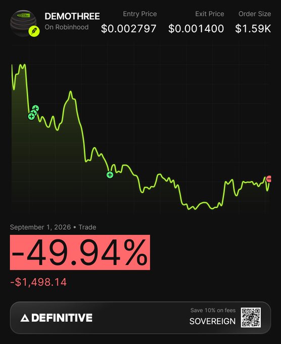 A stock or crypto trading chart for ticker DEMOTHREE on Robinhood, showing an entry price of $0.002797, exit price of $0.001400, and order size of $1.59K. The trade result shows a -49.94% loss equaling -$1,498.14, with an ad for 'Definitive' at the bottom.
