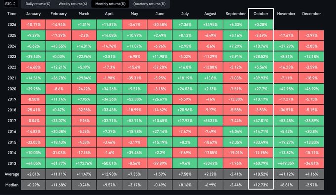 A dark-themed financial heatmap table showing BTC monthly returns from 2013 to 2026, with the 'October' column highlighted in a white box, showing an average return of -18.52% and median of -12.73%.