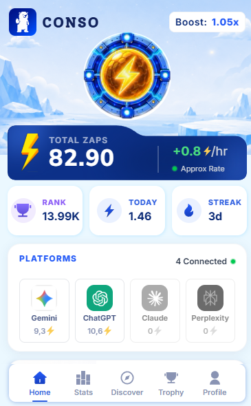 A mobile app screenshot for 'CONSO' showing a user dashboard with a 'TOTAL ZAPS' of 82.90, a rank of 13.99K, and connected AI platforms including Gemini, ChatGPT, Claude, and Perplexity.