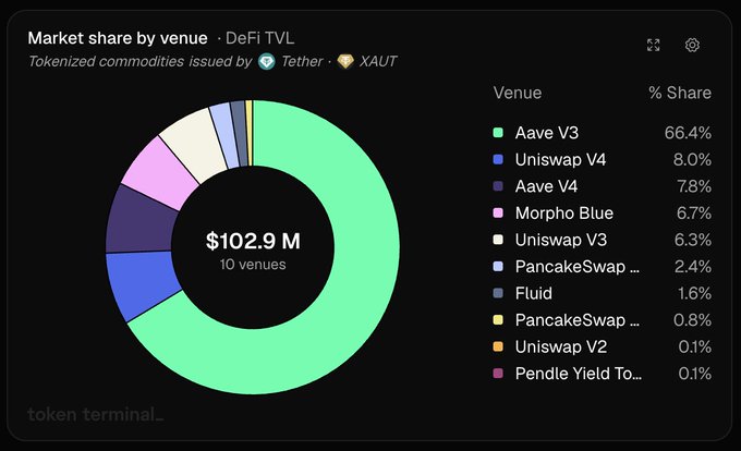 A pie chart titled 'Market share by venue · DeFi TVL' shows tokenized commodities issued by Tether (XAUT) totaling $102.9 M across 10 venues, with Aave V3 dominating at 66.4% share.