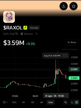 A cryptocurrency price tracking app shows $RAXOL trading at $3.59M, up 11.3%, with a green candlestick chart displaying a significant spike.