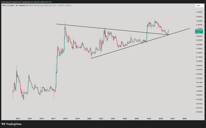 A monthly candlestick chart of XRP/USD (Binance) showing price history from 2014 to ~2027, with a long-term descending resistance line from the 2018 peak forming a massive symmetrical triangle that is currently being broken to the upside near $2.41, visually reinforcing the poster's sarcastic remark that the bullish breakout is too obvious to call bearish.