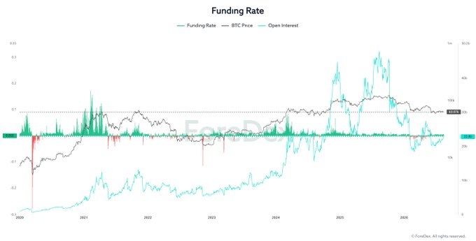 A line chart titled "Funding Rate" tracks three metrics from 2020 to 2026: Funding Rate (green/red), BTC Price (dark gray), and Open Interest (cyan), showing a current Funding Rate of 0.0027 alongside a BTC price around $109K and Open Interest near 60B. The chart supports the post's observation that Bitcoin's funding rate remains low and positive, indicating modest long-biased sentiment compared to historical spikes when sharp funding rate increases coincided with periods of intense market speculation.