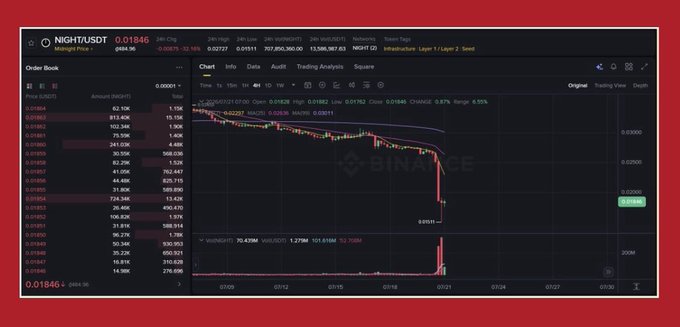A screenshot of the Binance trading interface shows the NIGHT/USDT pair plunging sharply, with the chart displaying a steep downward spike and the current price listed at 0.01846, down 28.94%, alongside an order book on the left. This visualizes the dramatic 30%+ crash of the $NIGHT token following the alleged Wanchain bridge exploit and subsequent token dump.