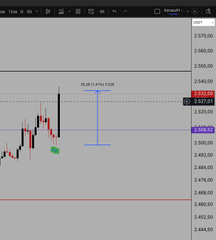 A trading chart on a dark interface showing a candlestick pattern with a long lower wick, with a blue vertical measurement line indicating a pip range of 79.90 (270 pips).