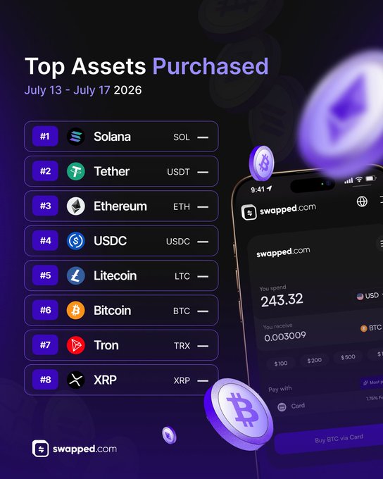 Marketing graphic for swapped.com titled 'Top Assets Purchased' (July 13-17, 2026) ranking cryptocurrencies: Solana, Tether, Ethereum, USDC, Litecoin, Bitcoin, Tron, and XRP.