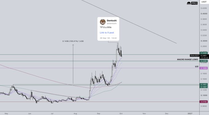 A TradingView chart of $ENAUSDT shows a tweet from @0xDentaoshi announcing a "TP'd a little" trade from 26 Sep with a +100.41% gain (1.436), linking to an X post — relevant as it documents the partial profit-taking the user plans to redeploy if ENA dips during the October 5th token unlock.