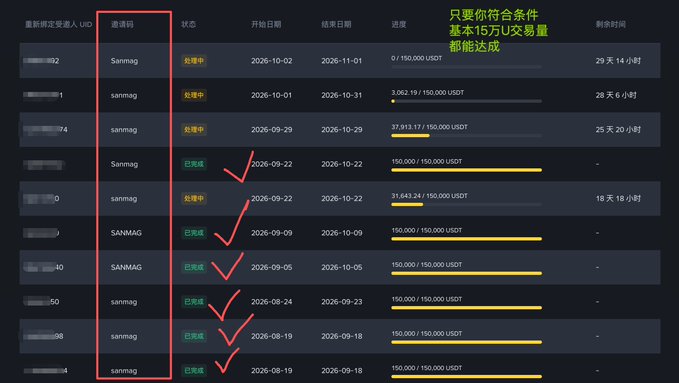 The image shows a dashboard displaying a list of users with the invitation code "sanmag" (highlighted in a red box) along with their statuses, dates, and progress toward a 150,000 USDT trading volume goal. Red checkmarks highlight users who have completed the required volume, with a yellow annotation noting that 15万UST trading volume (150,000 USDT) must be achieved to qualify for the old user rebind feature.
